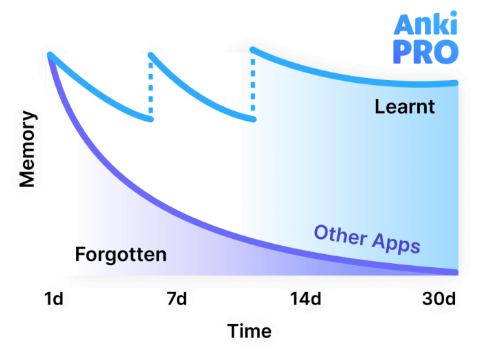 <b>88% of Anki Pro users</b> improved their grades!*